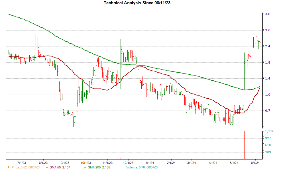 Moving Average Chart for BMTX