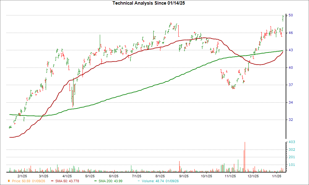 Moving Average Chart for BNPQY