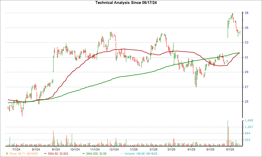 Moving Average Chart for BOX
