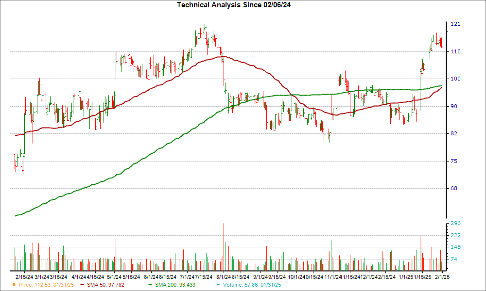 Moving Average Chart for BPMC