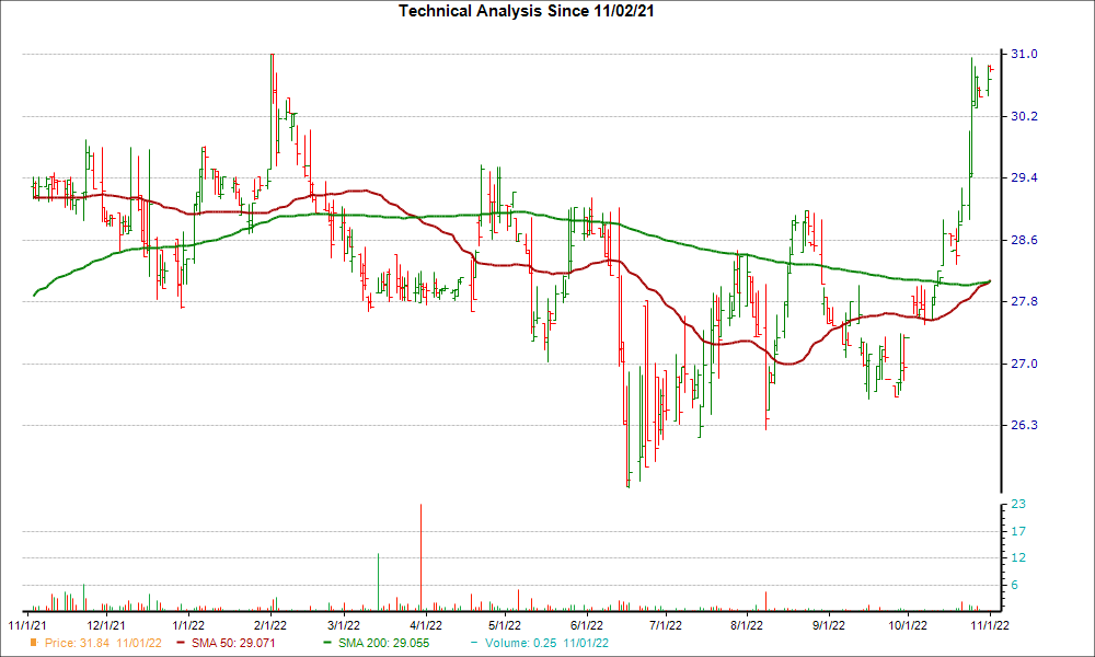 Moving Average Chart for BPRN