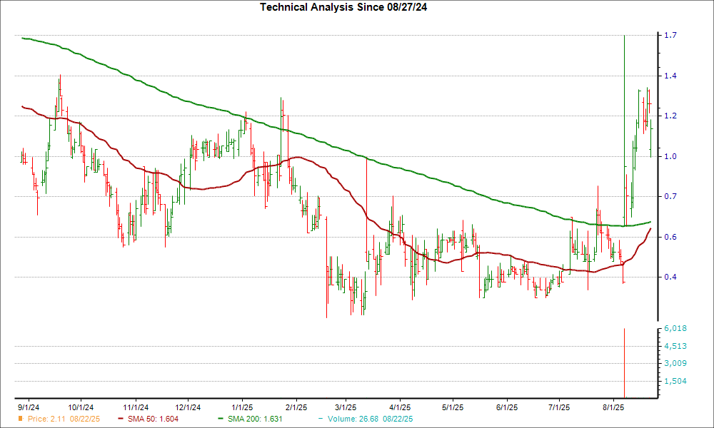 Moving Average Chart for BRLT