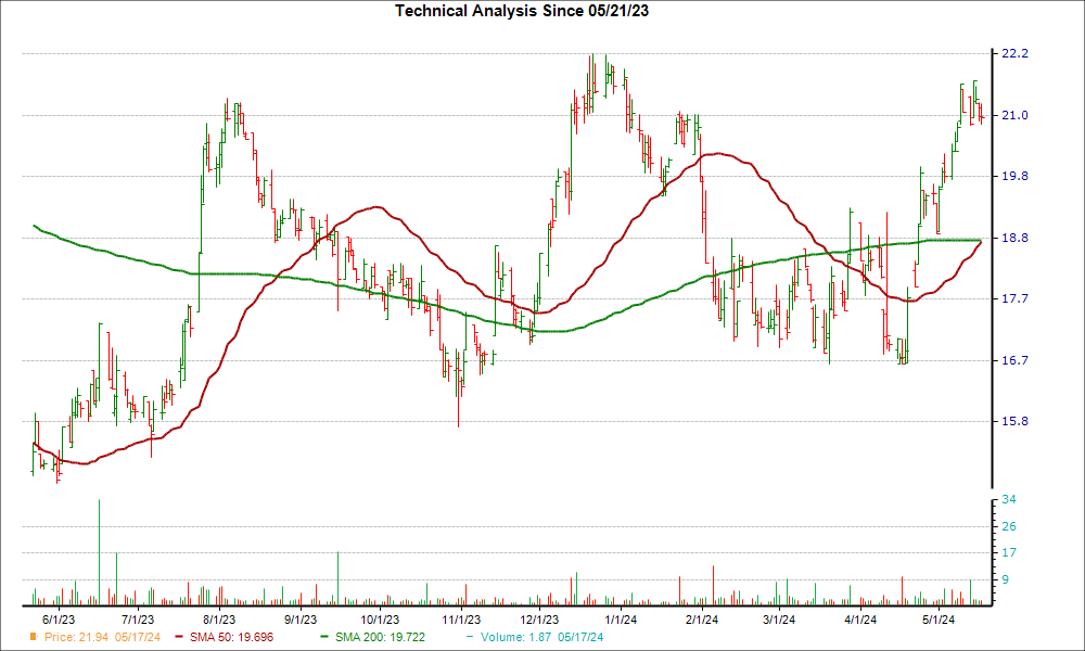 Moving Average Chart for BSRR