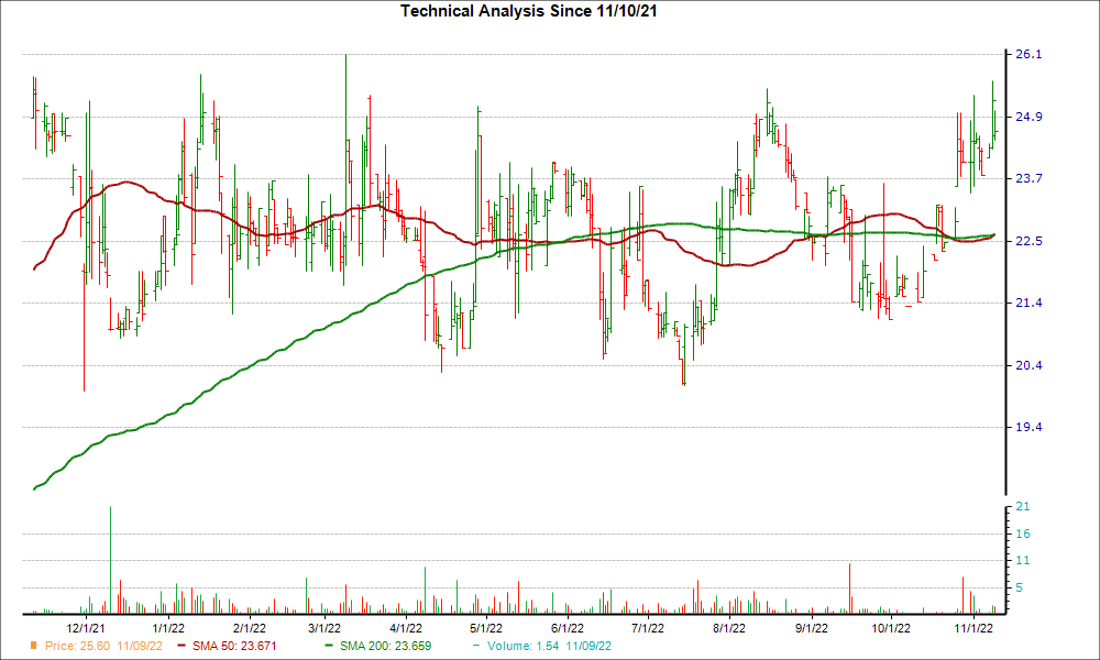 Moving Average Chart for BSVN