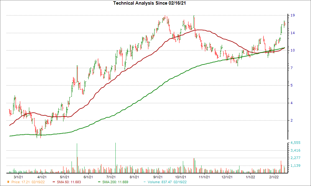 Moving Average Chart for BTU