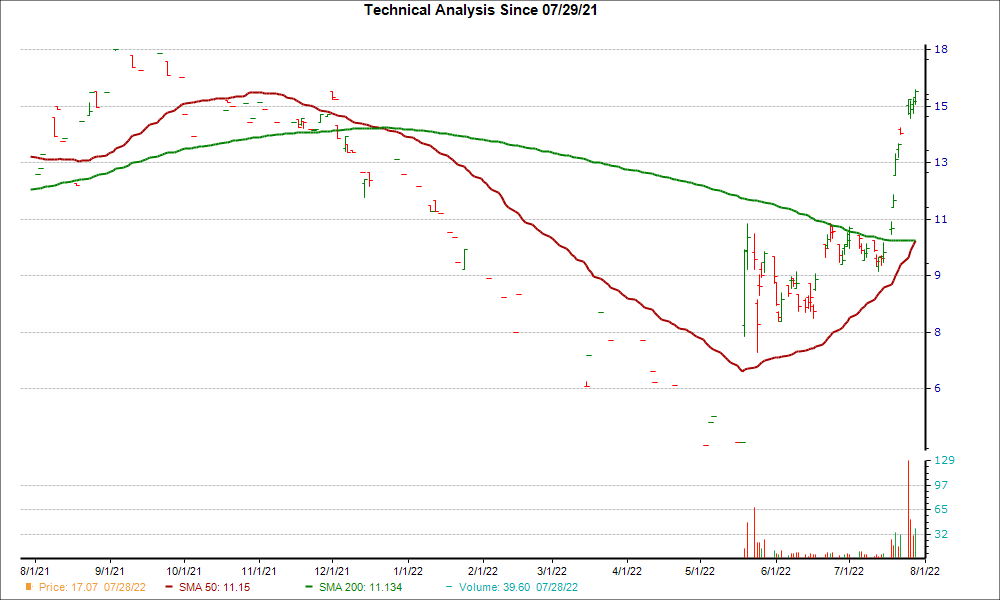 Moving Average Chart for BVNRY