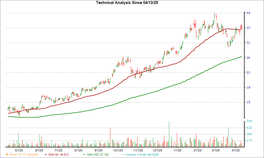Moving Average Chart for BVN