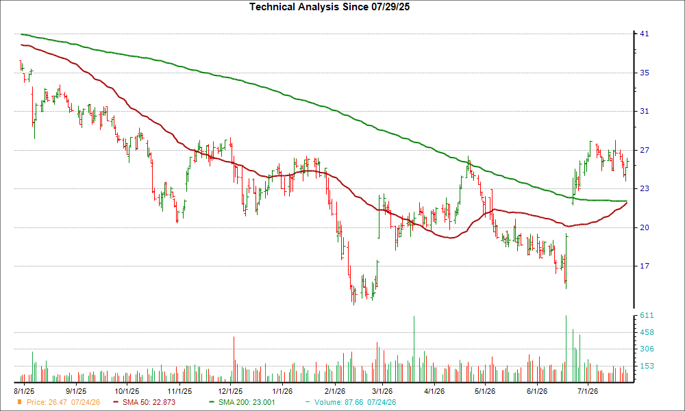 Moving Average Chart for BWIN