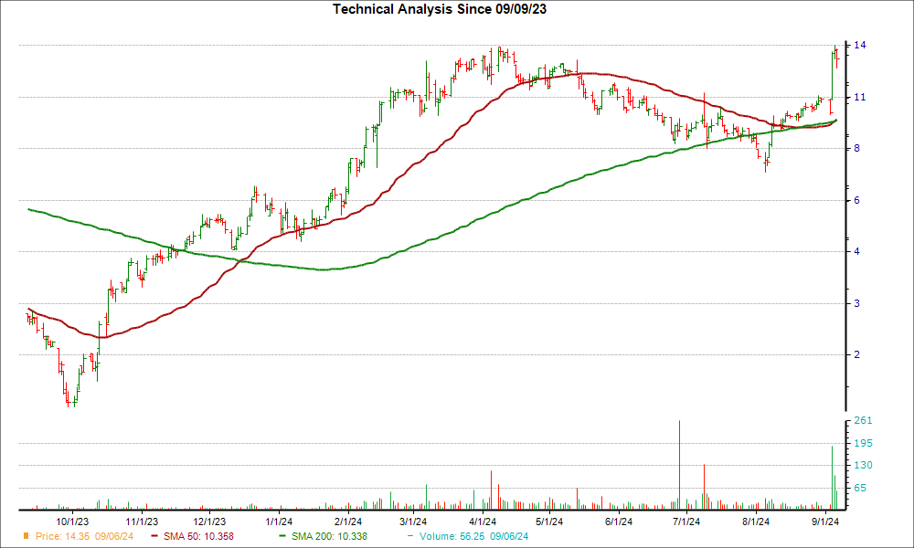 Moving Average Chart for BYRN