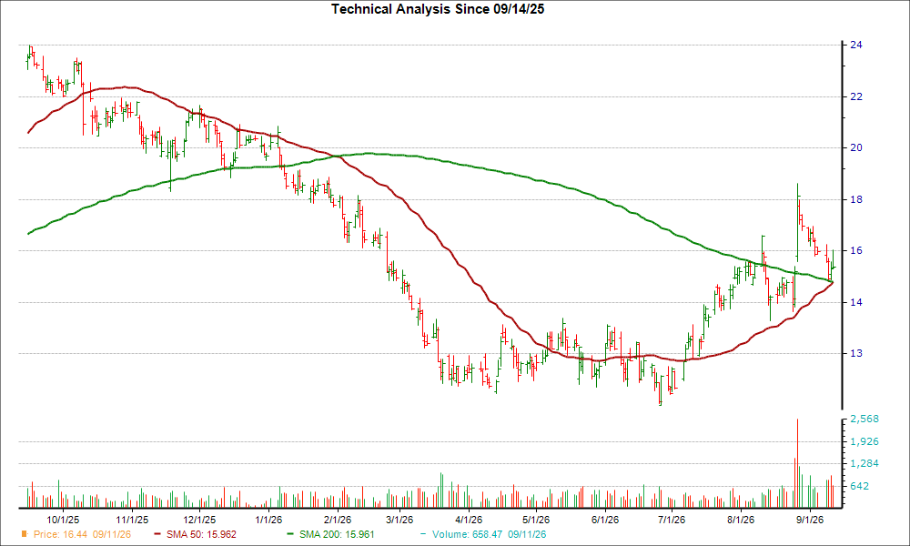 Moving Average Chart for BZ