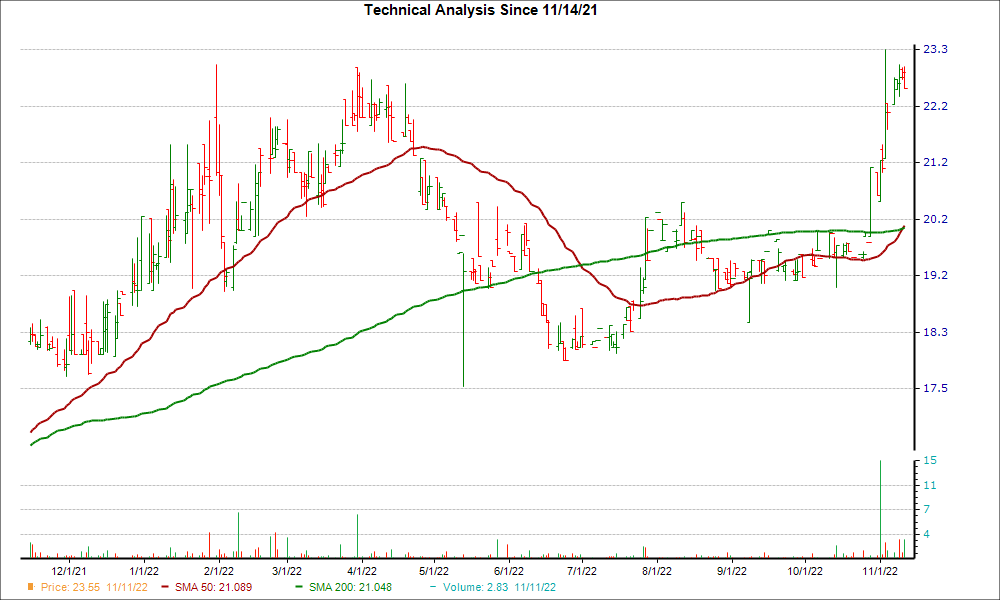 Moving Average Chart for CALB