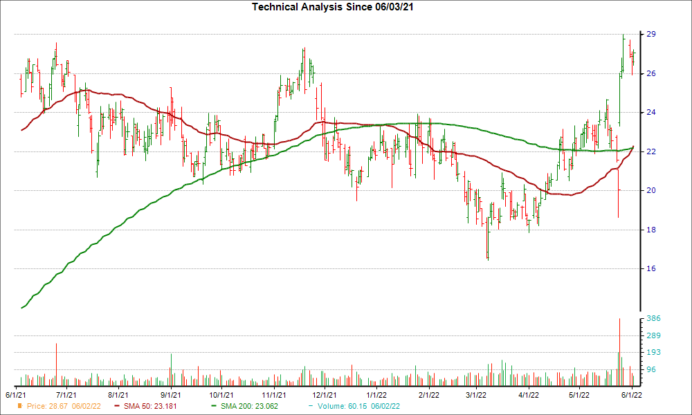 Moving Average Chart for CAL
