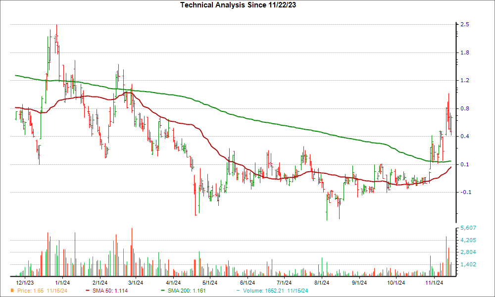 Moving Average Chart for CAN