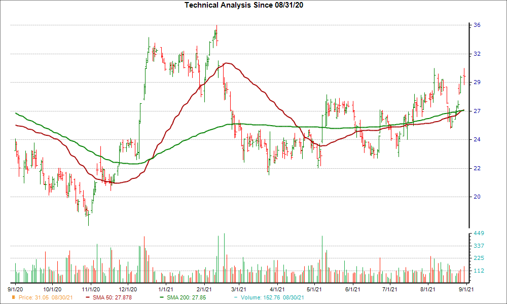 Moving Average Chart for CARG