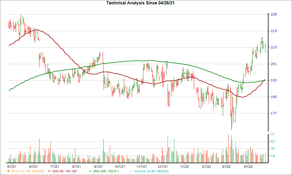 Moving Average Chart for CASY