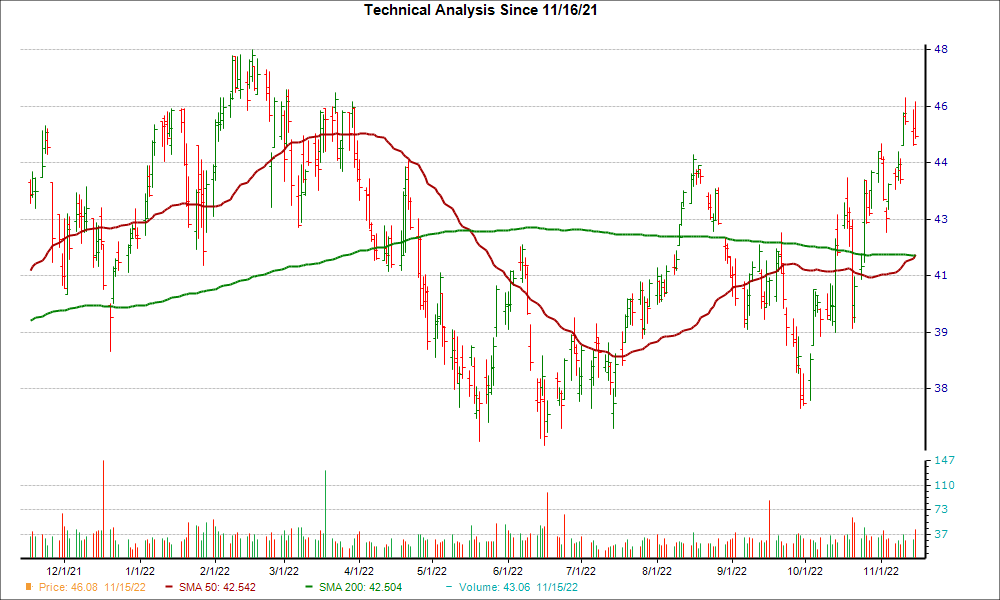 Moving Average Chart for CATY