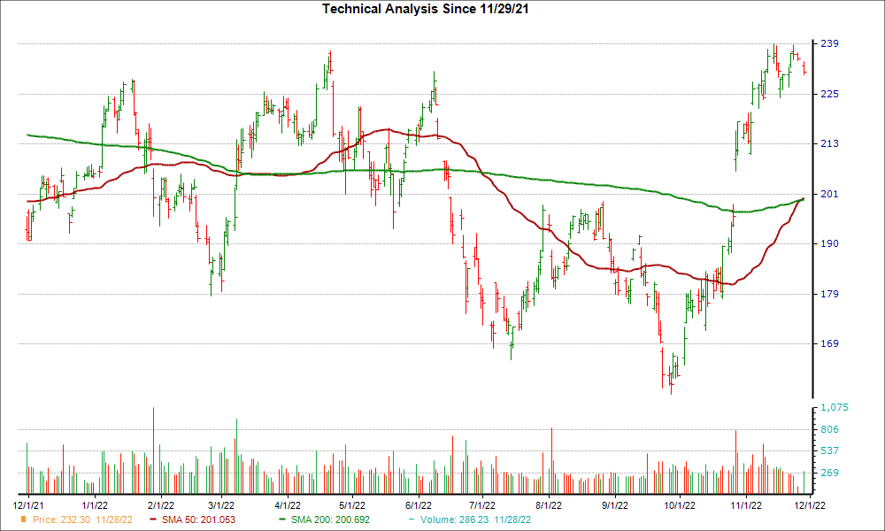 Moving Average Chart for CAT