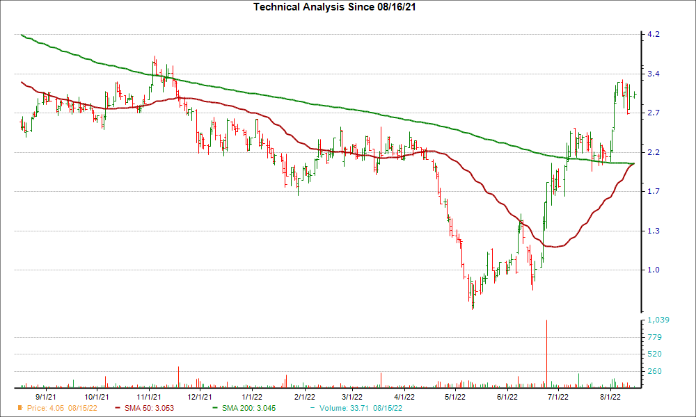 Moving Average Chart for CBAY