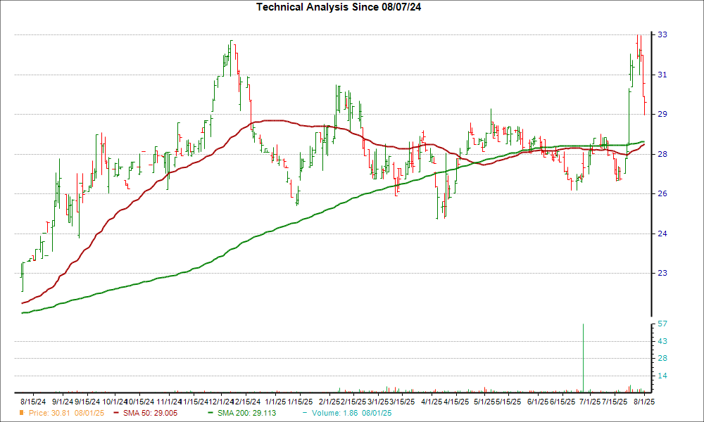 Moving Average Chart for CBFV