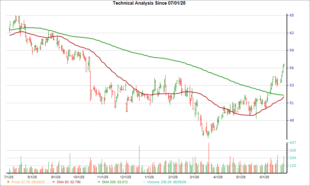 Moving Average Chart for CBSH