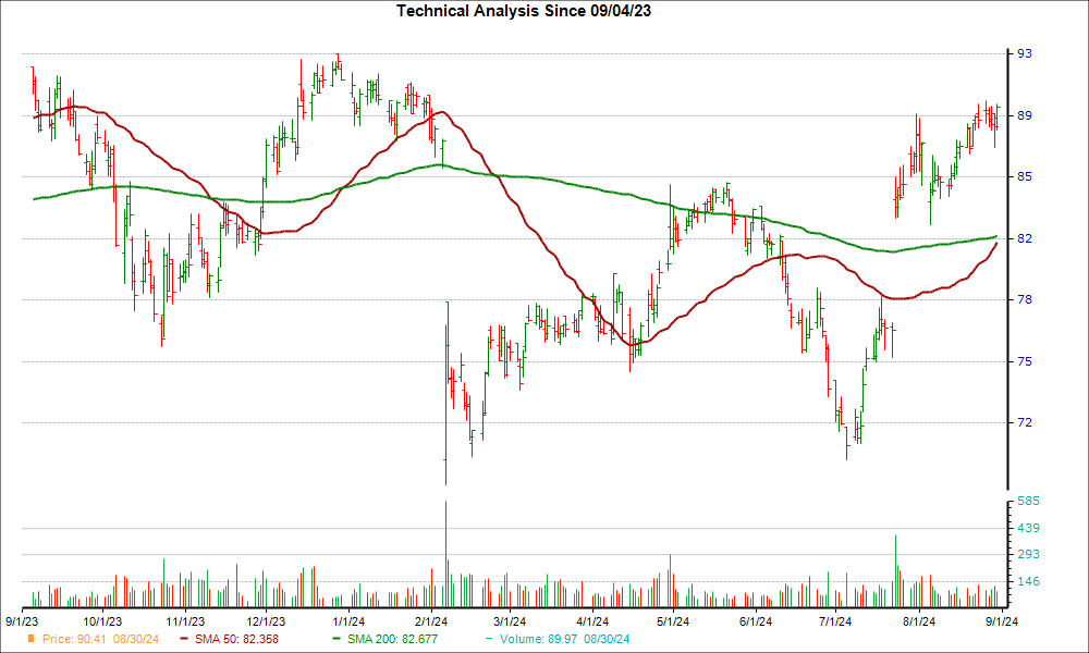 Moving Average Chart for CCK