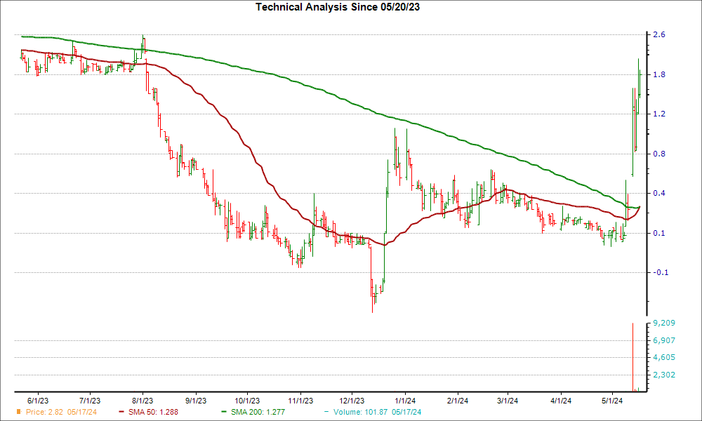 Moving Average Chart for CCLD