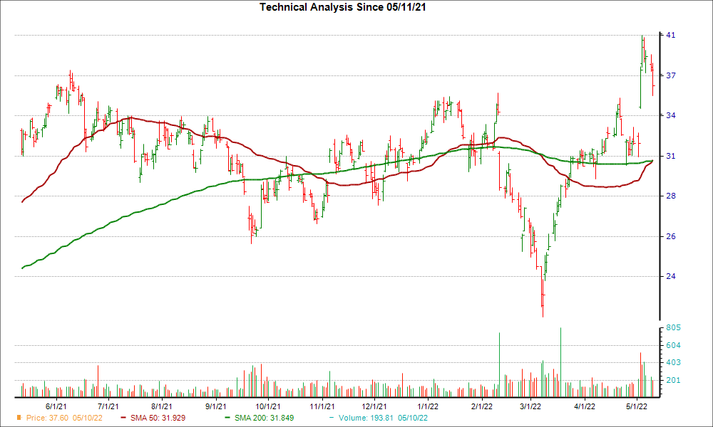 Moving Average Chart for CC