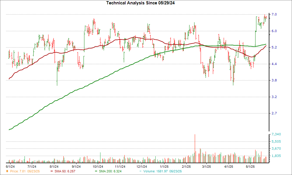 Moving Average Chart for CDE