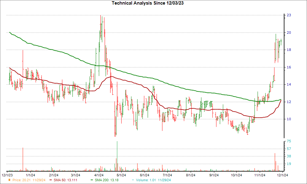 Moving Average Chart for CDTX