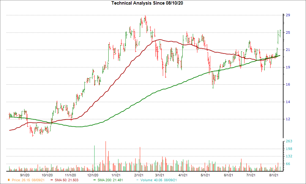 Moving Average Chart for CDXS