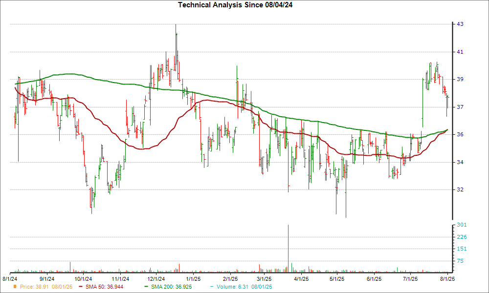 Moving Average Chart for CENT