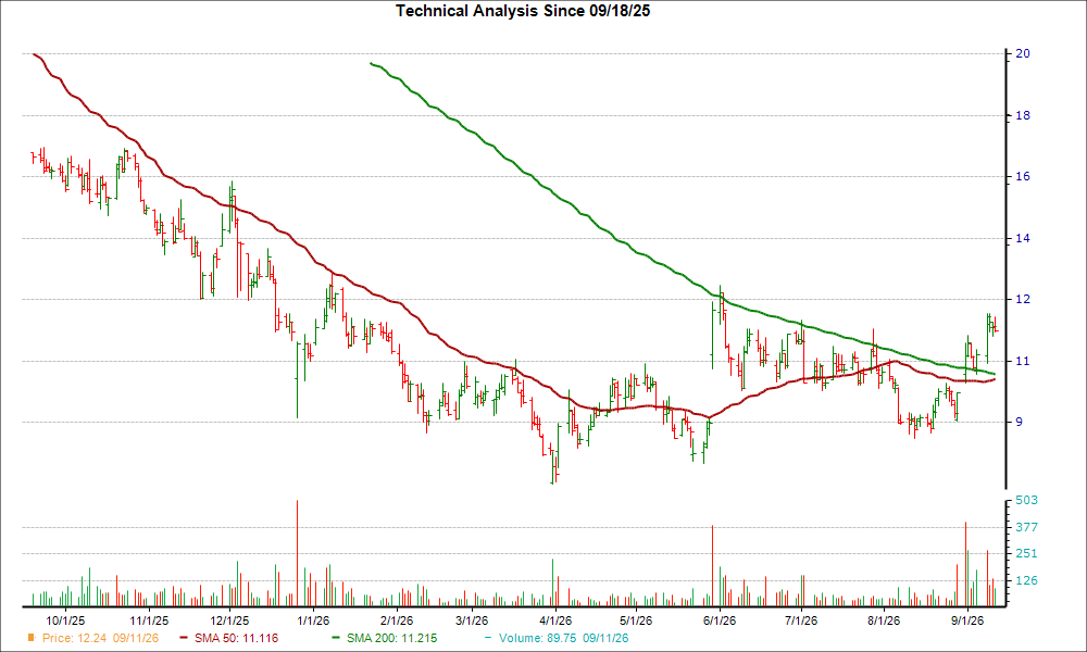 Moving Average Chart for CHA