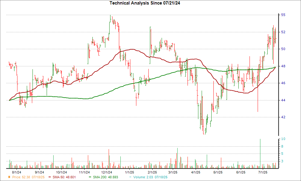 Moving Average Chart for CHMG
