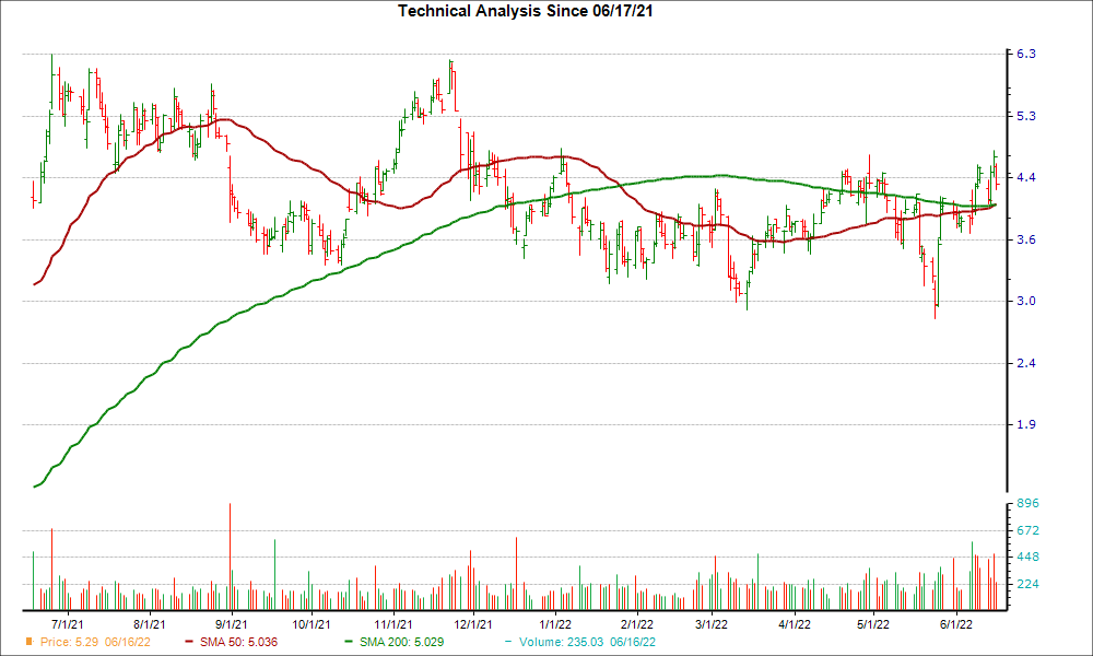 Moving Average Chart for CHS