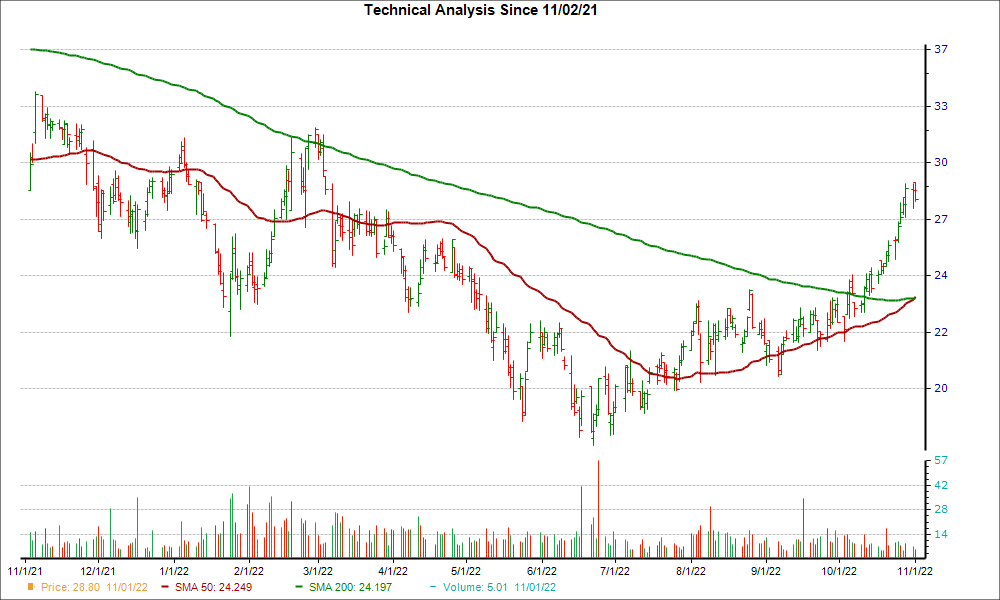 Moving Average Chart for CHUY