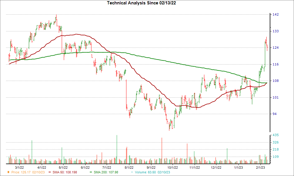 Moving Average Chart for CINF