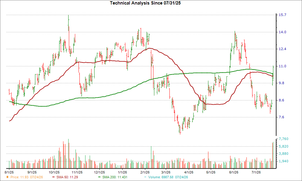 Moving Average Chart for CLF