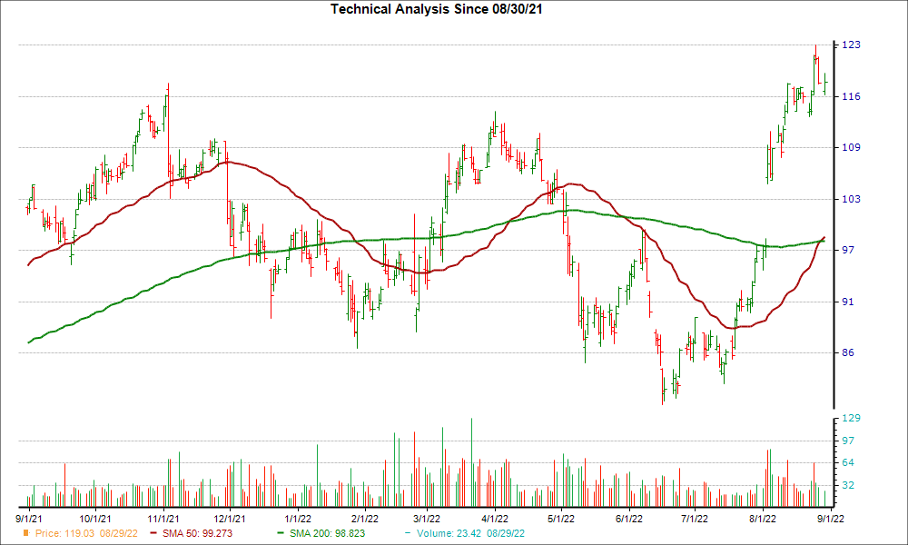 Moving Average Chart for CLH