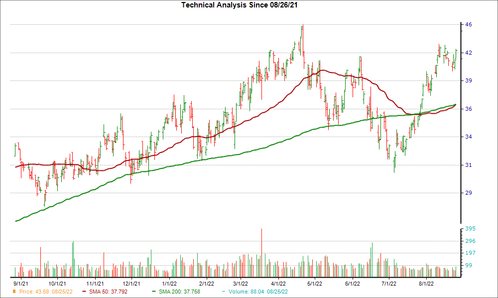 Moving Average Chart for CMC