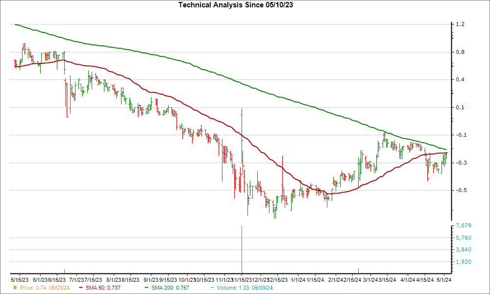 Moving Average Chart for CMMB