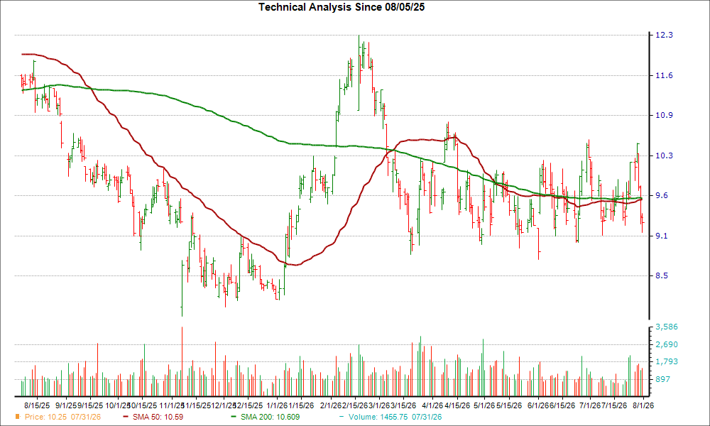 Moving Average Chart for CNH