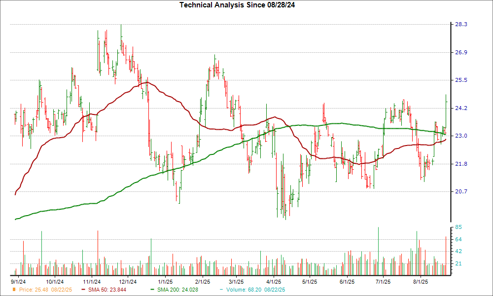 Moving Average Chart for CNOB