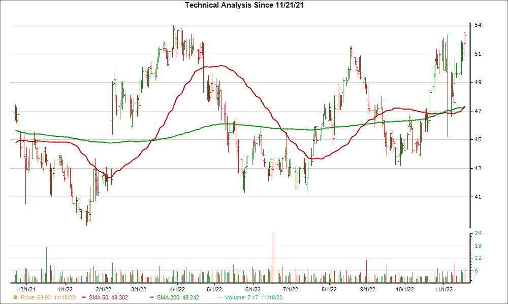 Moving Average Chart for CNXN