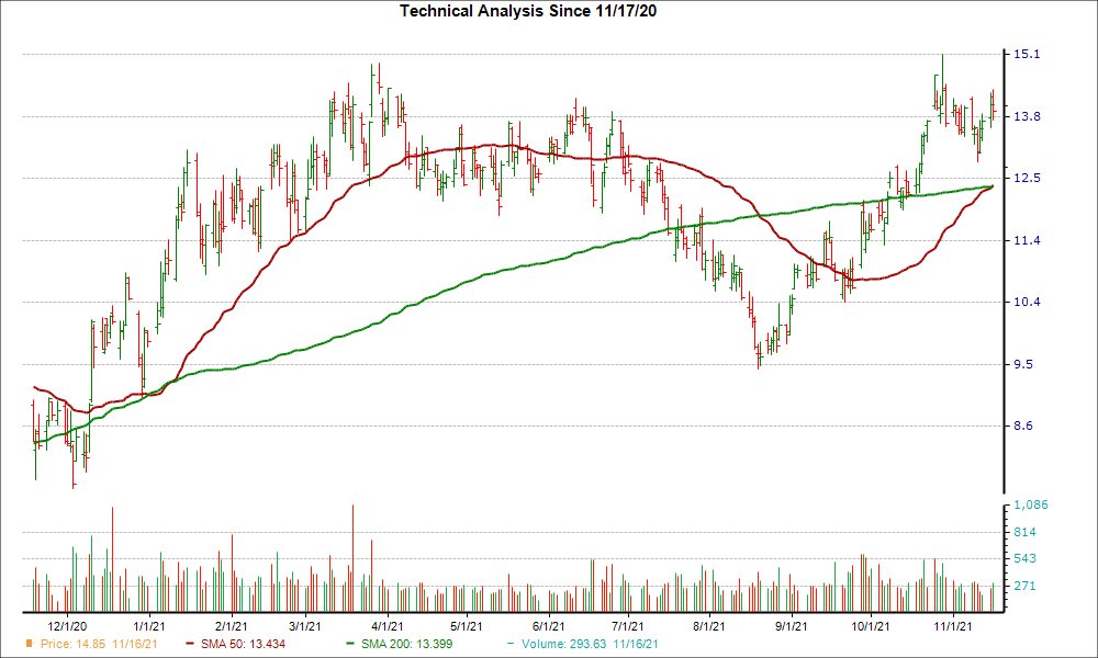 Moving Average Chart for CNX
