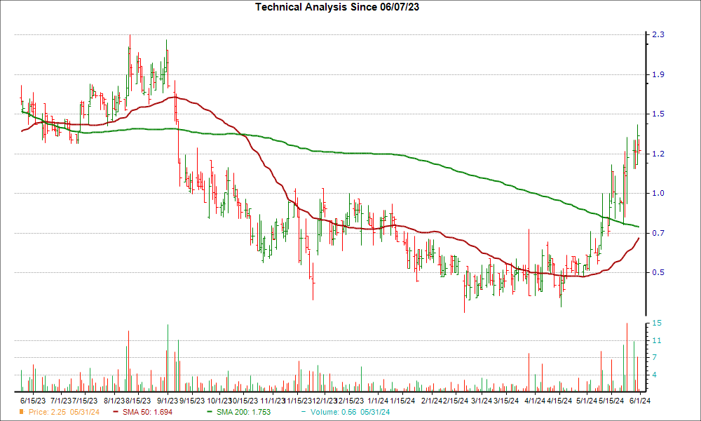 Moving Average Chart for COCP
