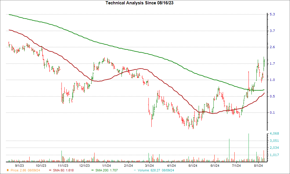 Moving Average Chart for COMM