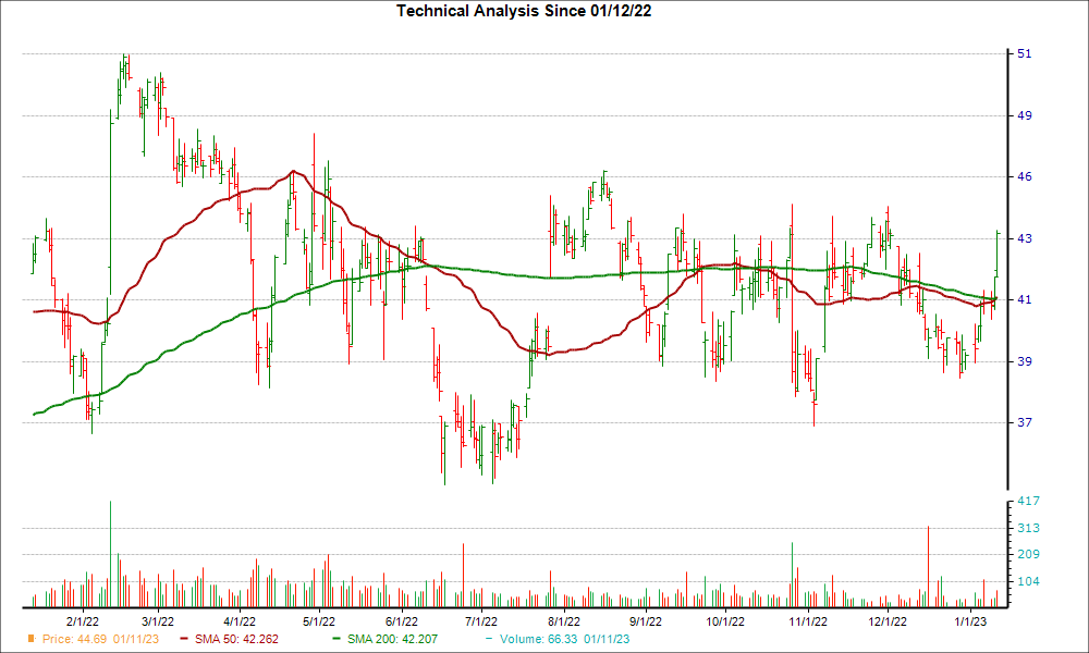 Moving Average Chart for COOP