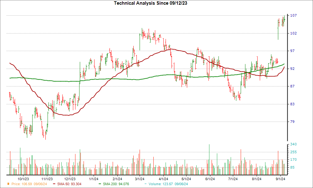 Moving Average Chart for COO