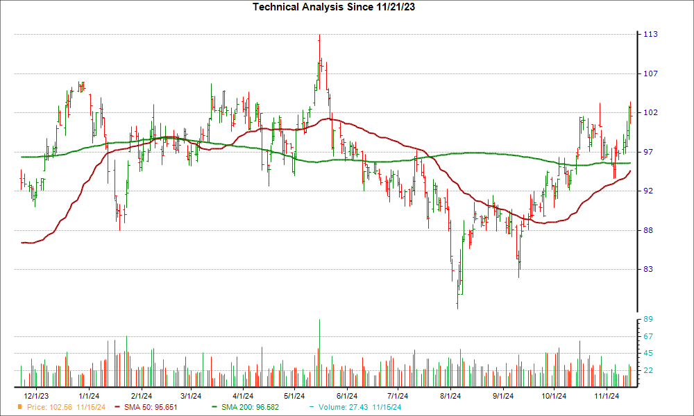 Moving Average Chart for CPA