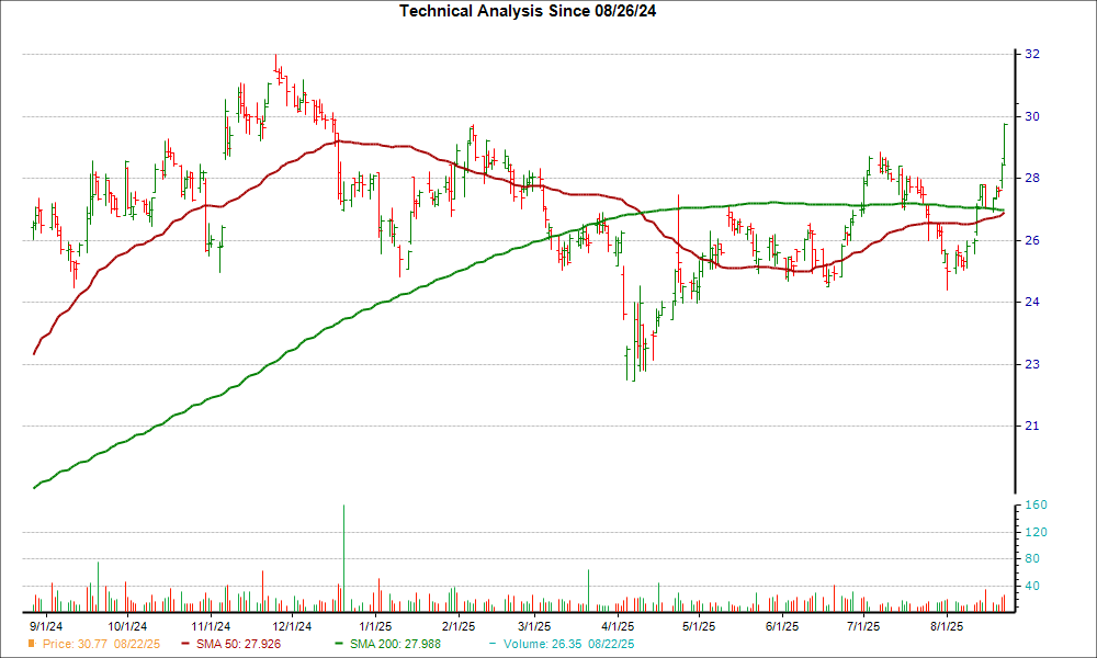 Moving Average Chart for CPF